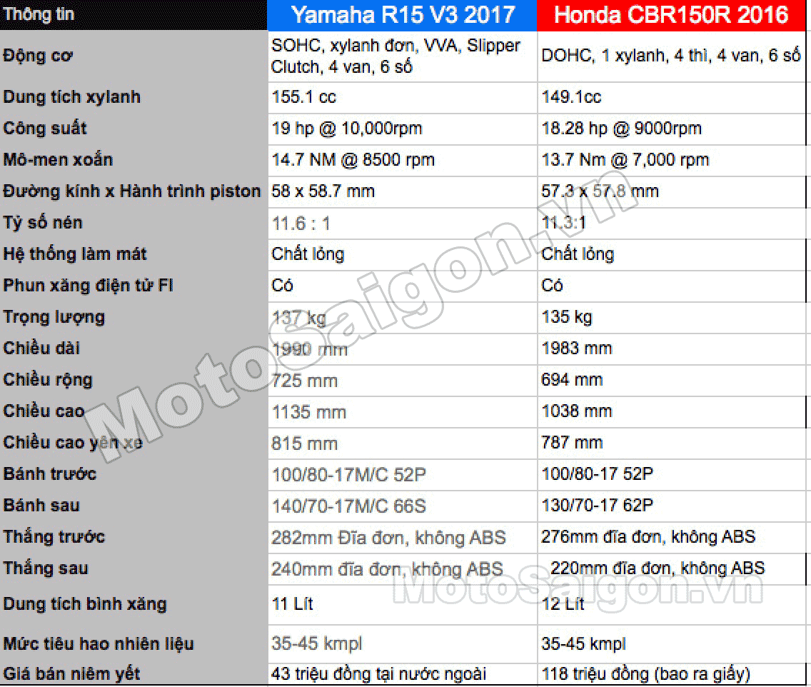 So sánh thông số Yamaha R15 v3 2017 vs Honda CBR150R 2016