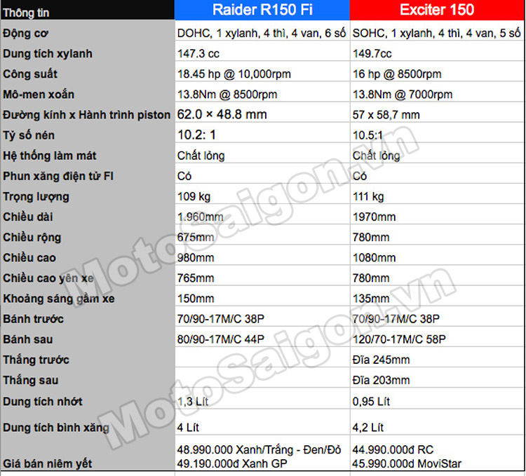 So sánh Thông số Raider 150 vs Exciter 150